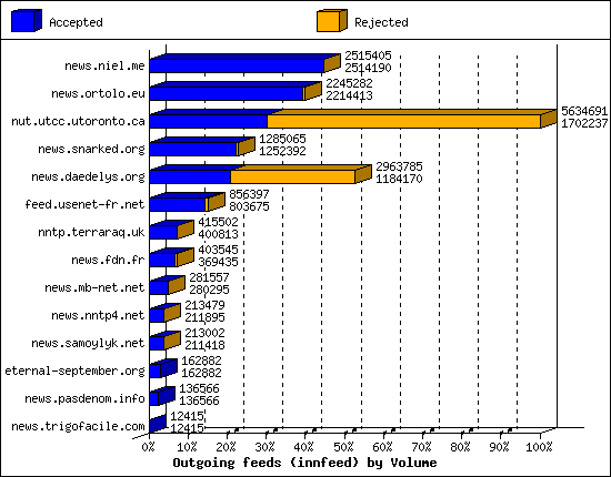 Outgoing feeds (innfeed) by Volume