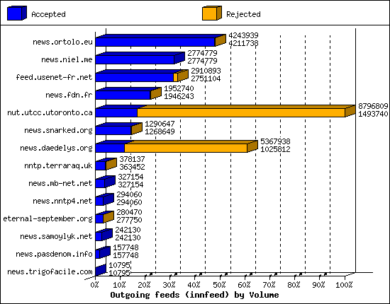 Outgoing feeds (innfeed) by Volume