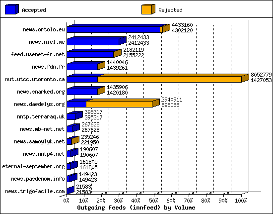 Outgoing feeds (innfeed) by Volume