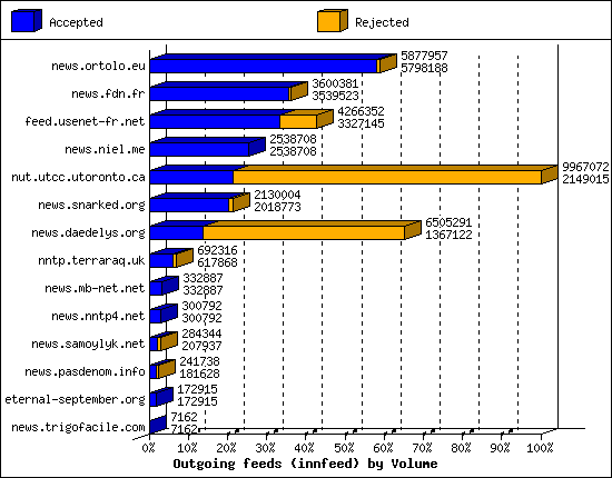 Outgoing feeds (innfeed) by Volume