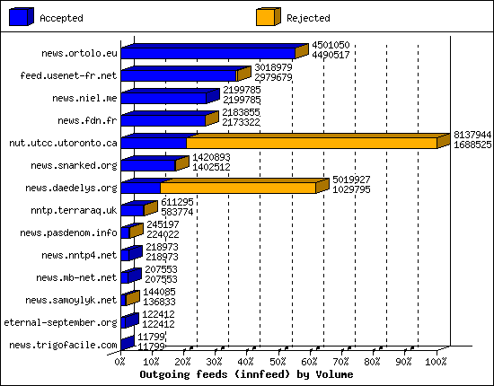 Outgoing feeds (innfeed) by Volume