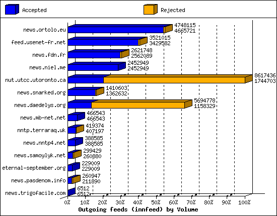 Outgoing feeds (innfeed) by Volume