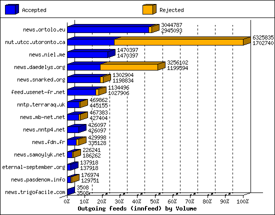 Outgoing feeds (innfeed) by Volume