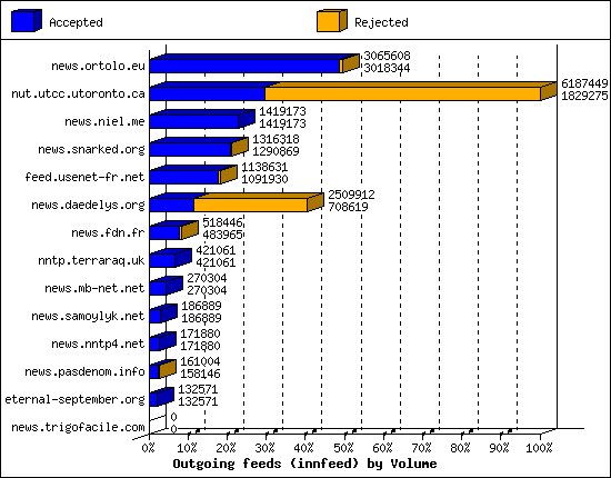 Outgoing feeds (innfeed) by Volume