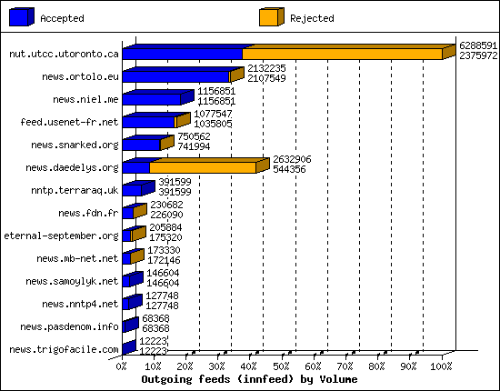 Outgoing feeds (innfeed) by Volume