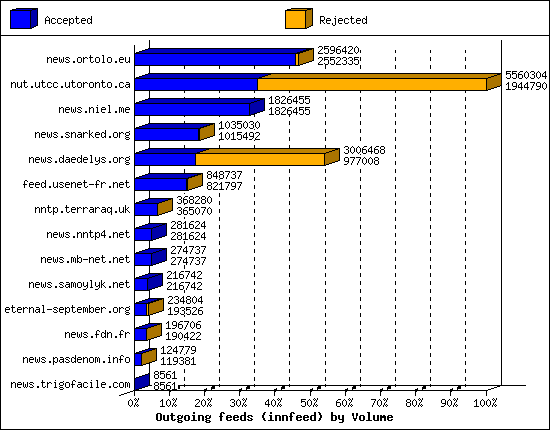 Outgoing feeds (innfeed) by Volume