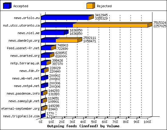 Outgoing feeds (innfeed) by Volume