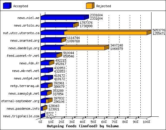 Outgoing feeds (innfeed) by Volume
