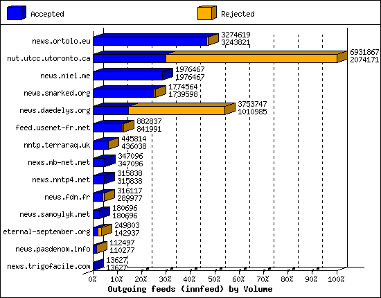 Outgoing feeds (innfeed) by Volume