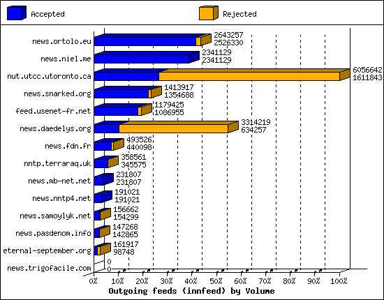 Outgoing feeds (innfeed) by Volume