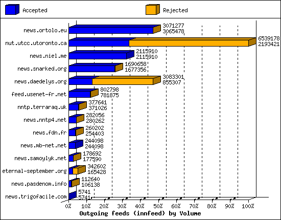 Outgoing feeds (innfeed) by Volume
