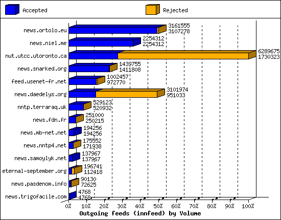 Outgoing feeds (innfeed) by Volume