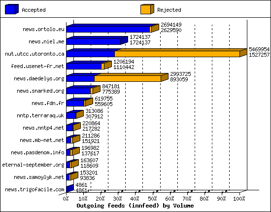 Outgoing feeds (innfeed) by Volume