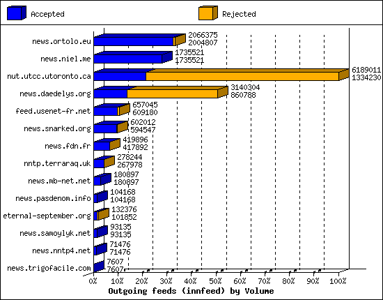 Outgoing feeds (innfeed) by Volume