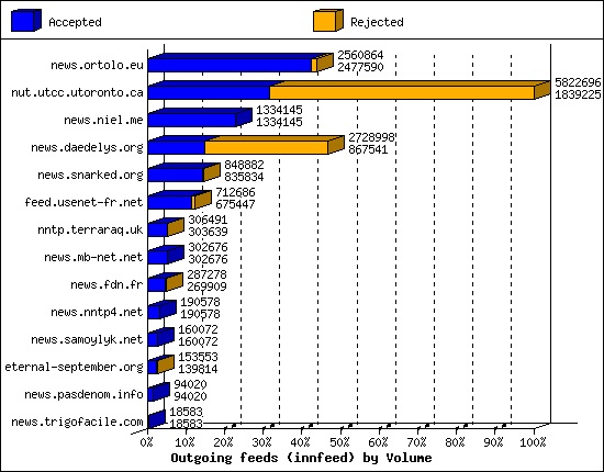 Outgoing feeds (innfeed) by Volume