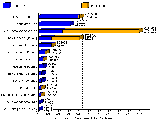 Outgoing feeds (innfeed) by Volume