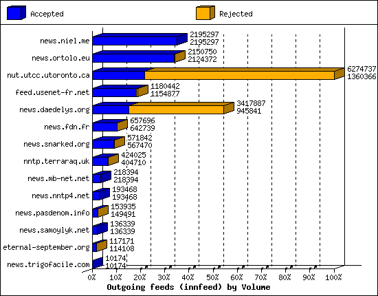 Outgoing feeds (innfeed) by Volume