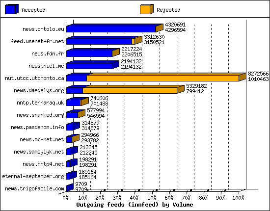 Outgoing feeds (innfeed) by Volume