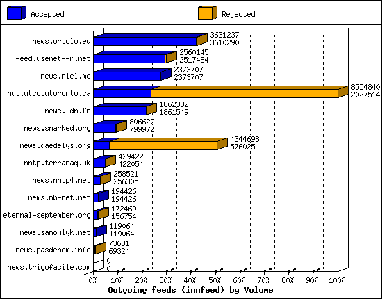 Outgoing feeds (innfeed) by Volume