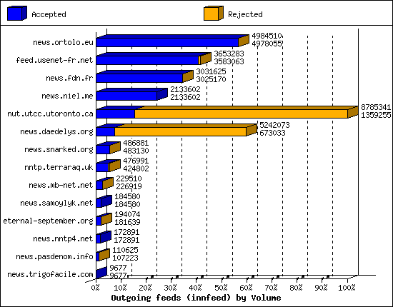 Outgoing feeds (innfeed) by Volume