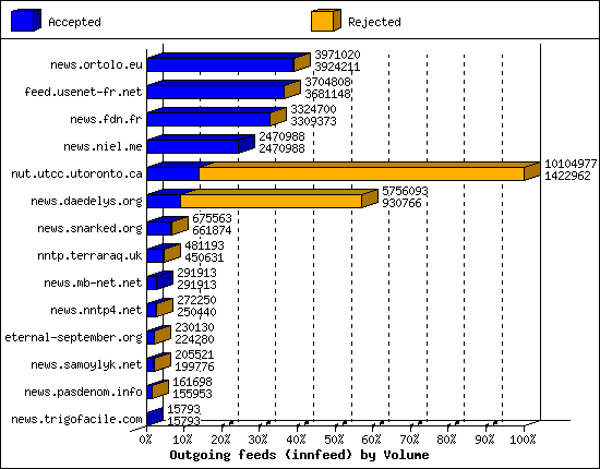 Outgoing feeds (innfeed) by Volume
