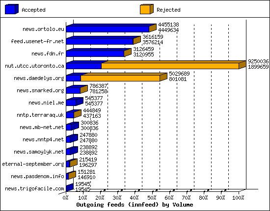 Outgoing feeds (innfeed) by Volume