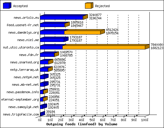 Outgoing feeds (innfeed) by Volume