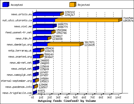 Outgoing feeds (innfeed) by Volume