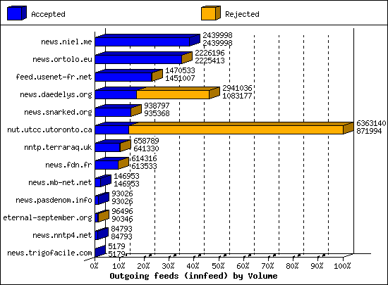 Outgoing feeds (innfeed) by Volume