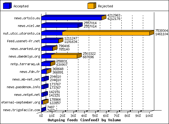 Outgoing feeds (innfeed) by Volume