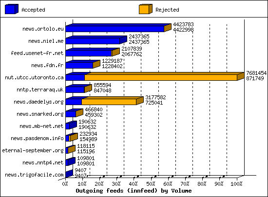 Outgoing feeds (innfeed) by Volume