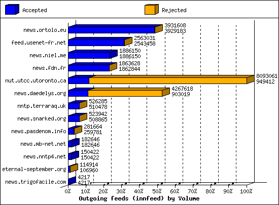 Outgoing feeds (innfeed) by Volume