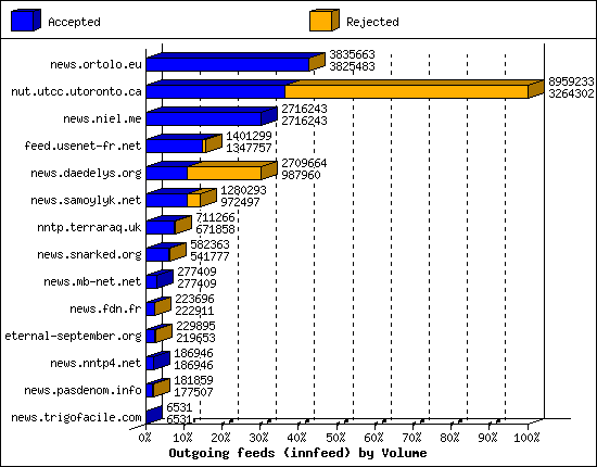 Outgoing feeds (innfeed) by Volume