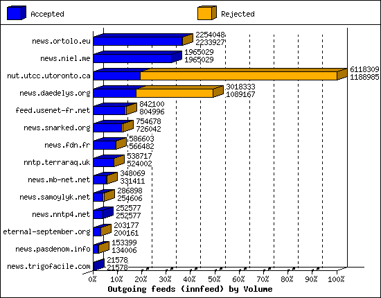 Outgoing feeds (innfeed) by Volume