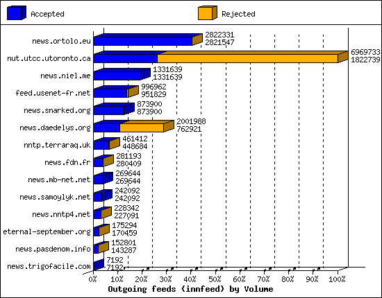 Outgoing feeds (innfeed) by Volume