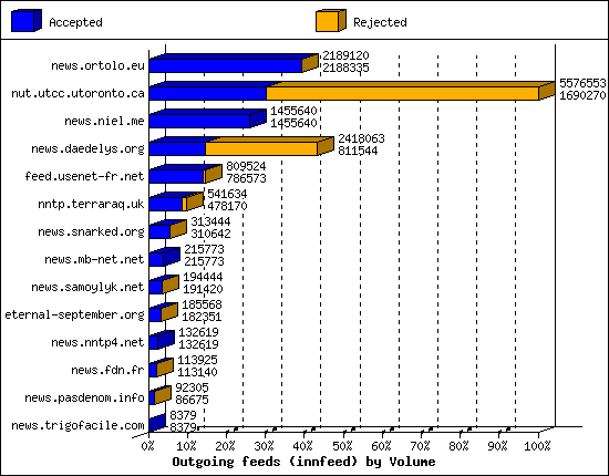 Outgoing feeds (innfeed) by Volume