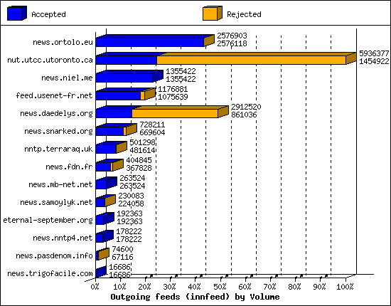 Outgoing feeds (innfeed) by Volume
