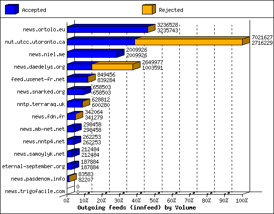 Outgoing feeds (innfeed) by Volume