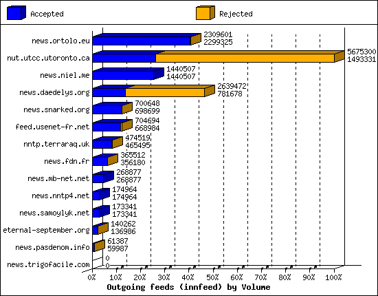 Outgoing feeds (innfeed) by Volume