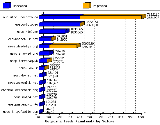 Outgoing feeds (innfeed) by Volume