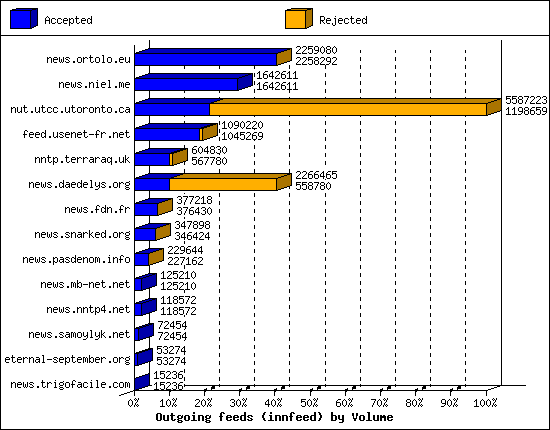 Outgoing feeds (innfeed) by Volume