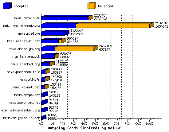 Outgoing feeds (innfeed) by Volume