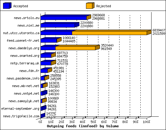 Outgoing feeds (innfeed) by Volume