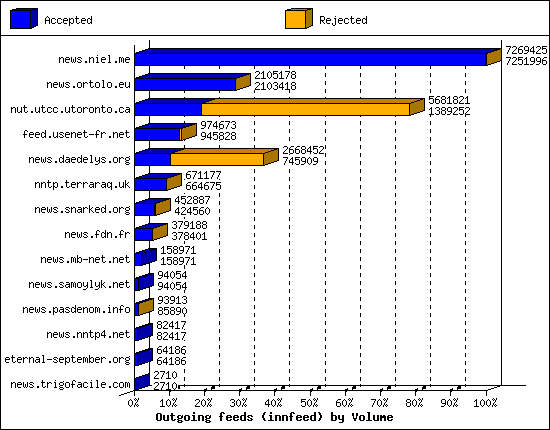 Outgoing feeds (innfeed) by Volume