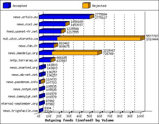 Outgoing feeds (innfeed) by Volume