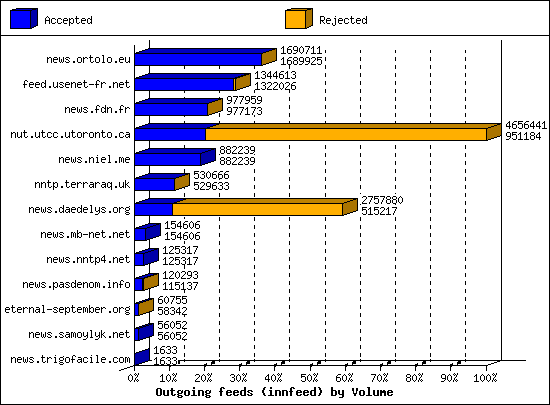 Outgoing feeds (innfeed) by Volume