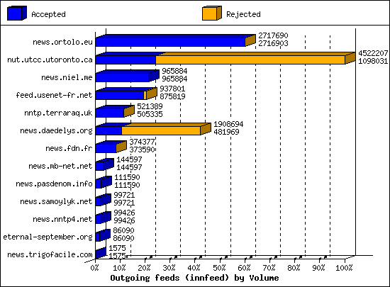 Outgoing feeds (innfeed) by Volume