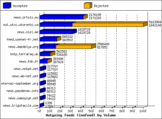 Outgoing feeds (innfeed) by Volume