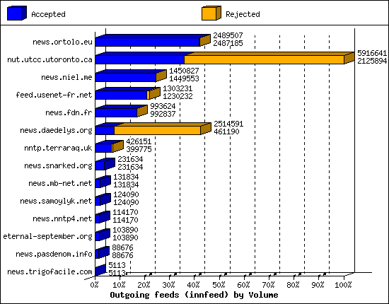 Outgoing feeds (innfeed) by Volume