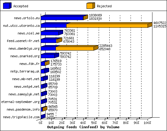 Outgoing feeds (innfeed) by Volume